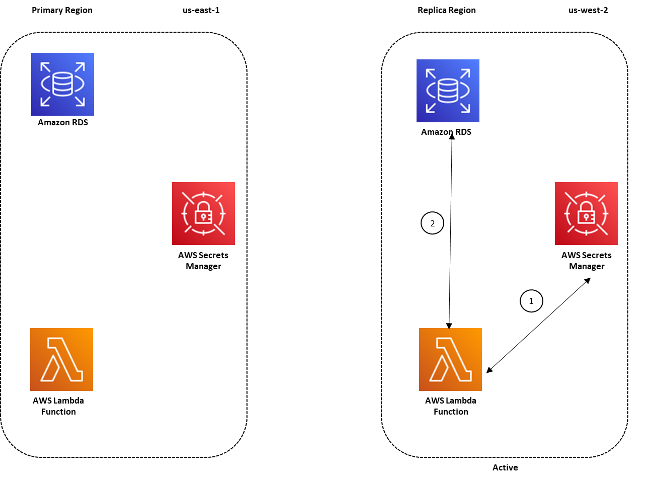 Figure 2: Architecture overview for a multi-Region secret replication with the replica Region active