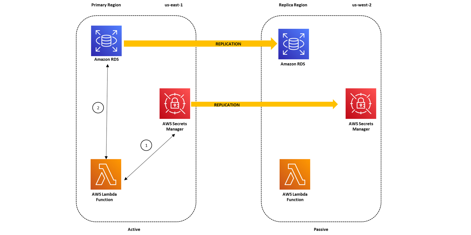 aws secret management