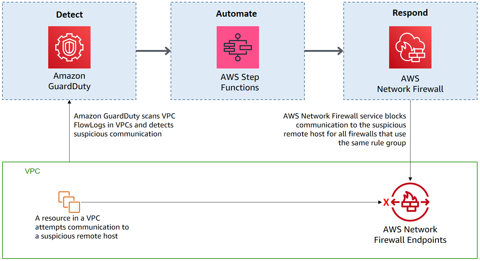 Figure 1: High-level solution overview