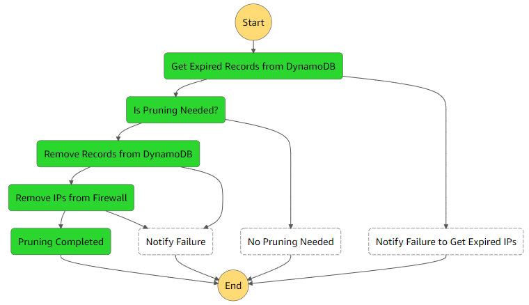 Figure 16: The Step Functions pruning state machine flow