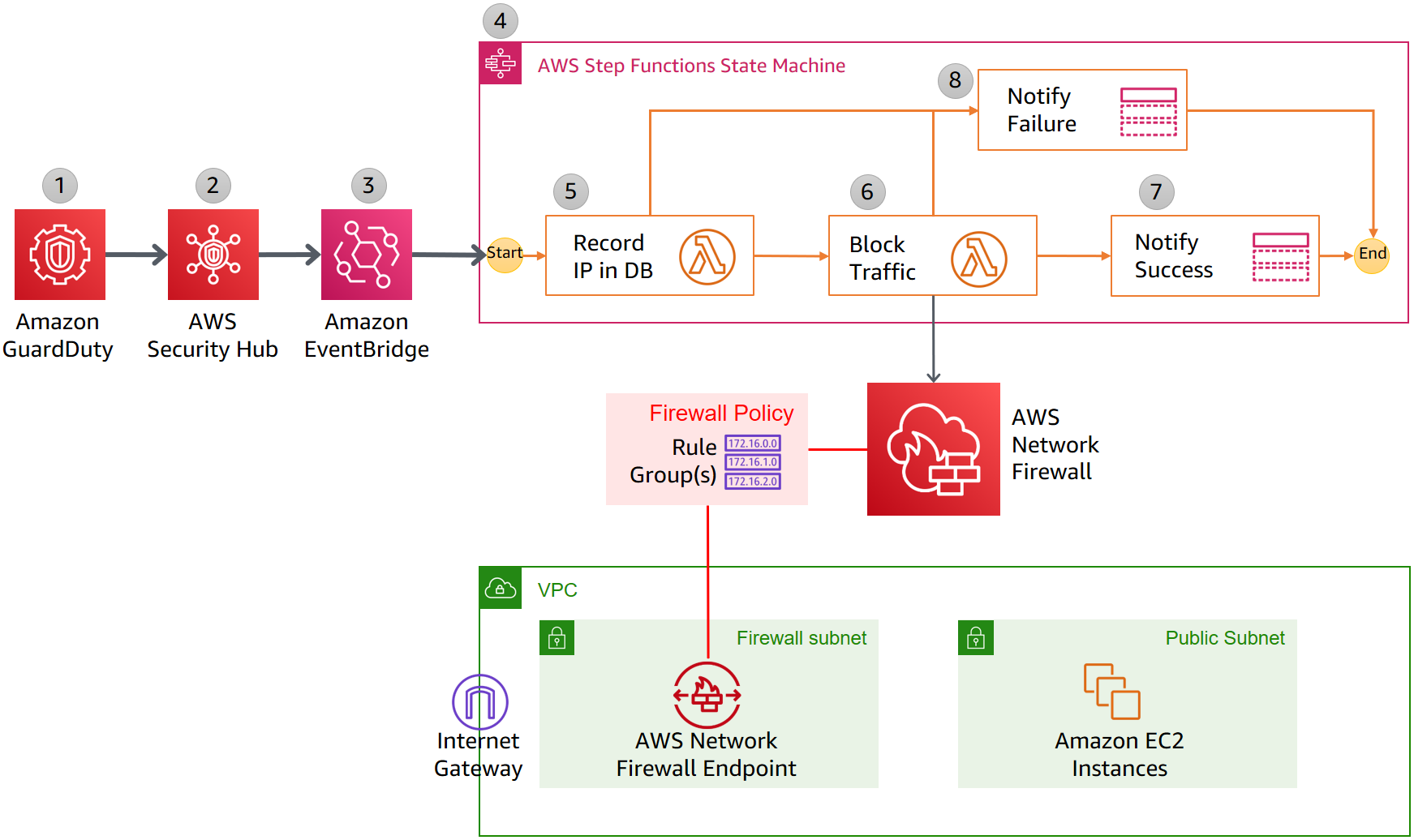 Figure 2: Detailed workflow diagram: Automatically block suspicious traffic with Network Firewall and GuardDuty