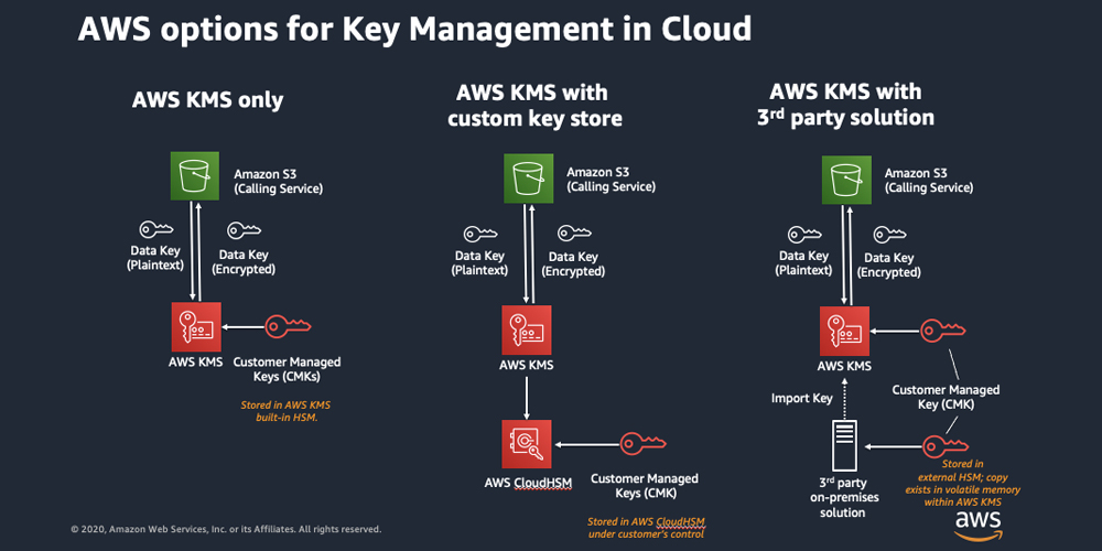 Demystifying Kms Keys Operations Bring Your Own Key Byok Custom Key Store And Ciphertext Portability Aws Security Blog