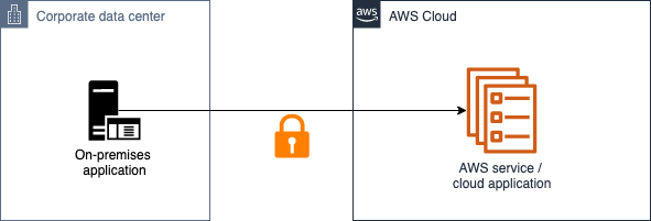 Figure 1: Securely connect your external applications to AWS in machine-to-machine scenarios