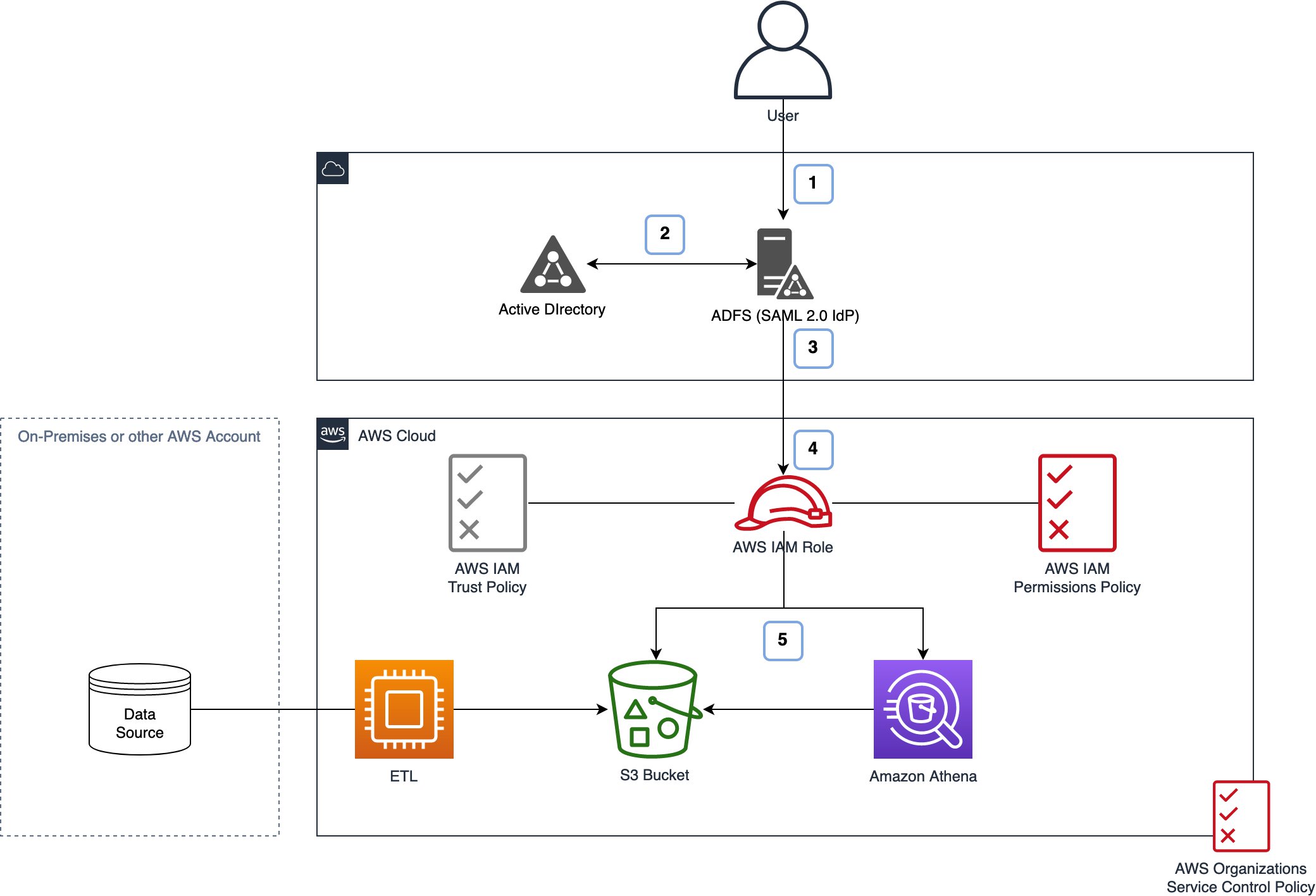 Working with AWS Bucket Policies -- AWSInsider