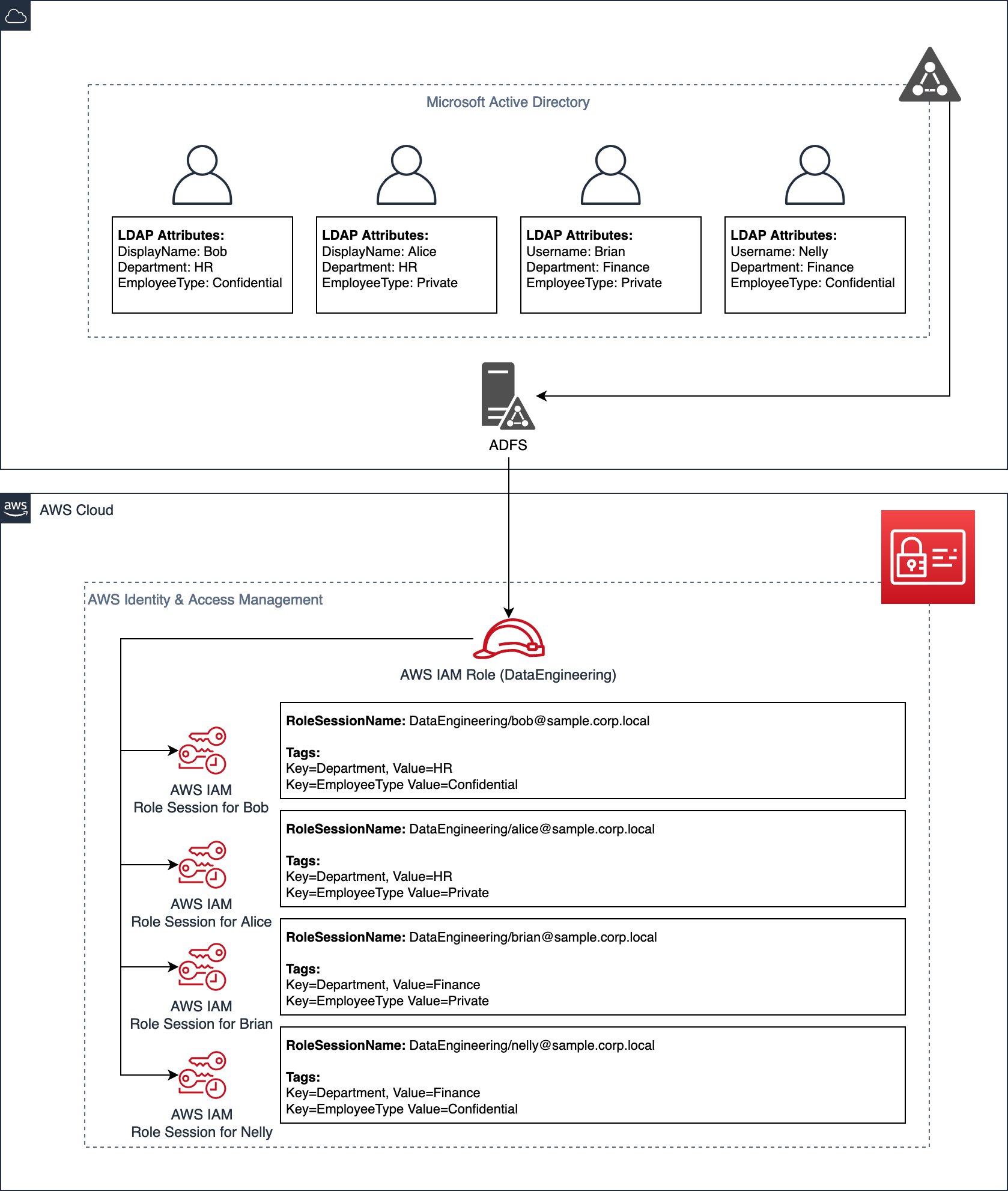 Figure 2: LDAP attributes and tags