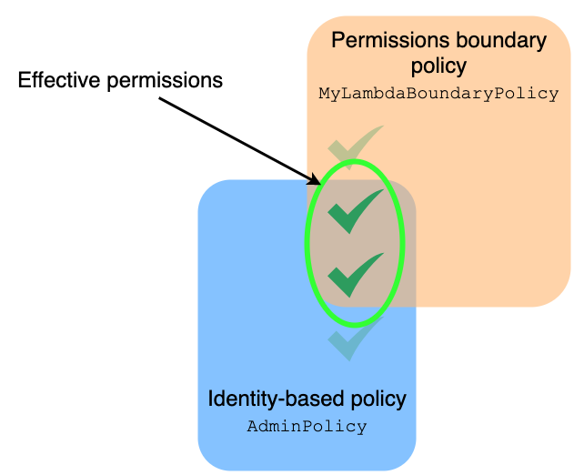 Figure 1: The intersection of identity and permissions boundary policies