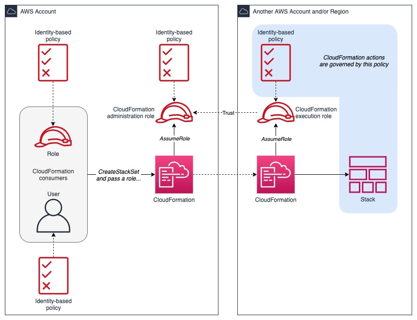 Figure 2: Relationship between CloudFormation StackSet roles