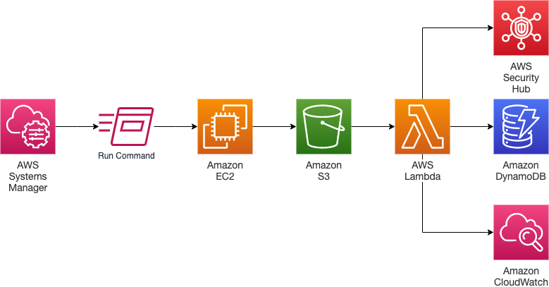 Figure 1: Solution architecture