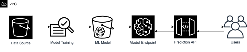 Figure 1: Example of a basic machine learning workflow