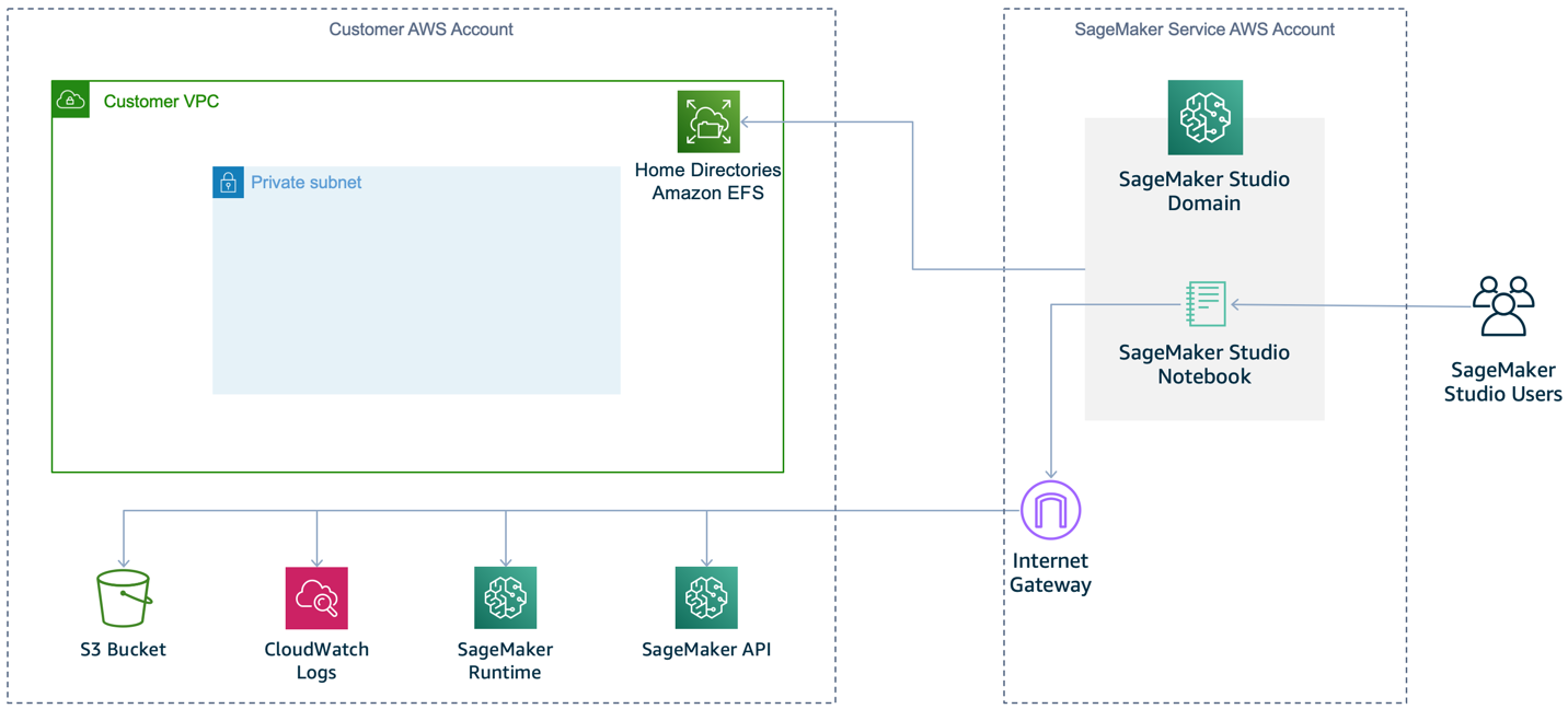 Figure 3: Default SageMaker setup (no VPC)