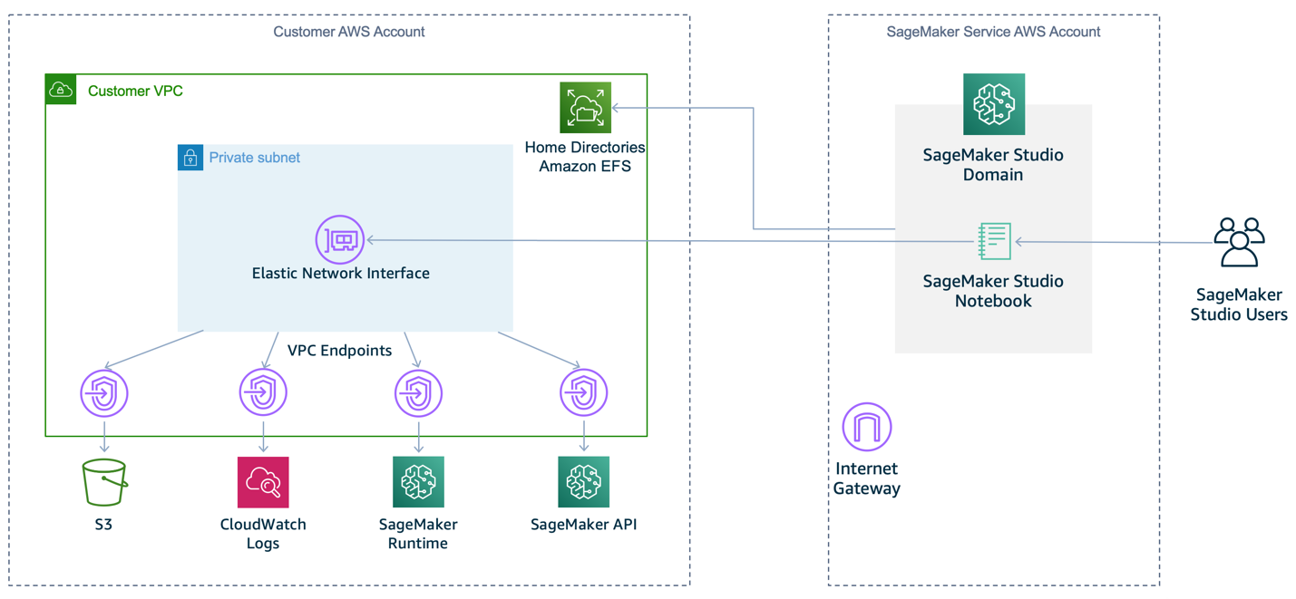 Figure 4: Recommended SageMaker setup within a VPC