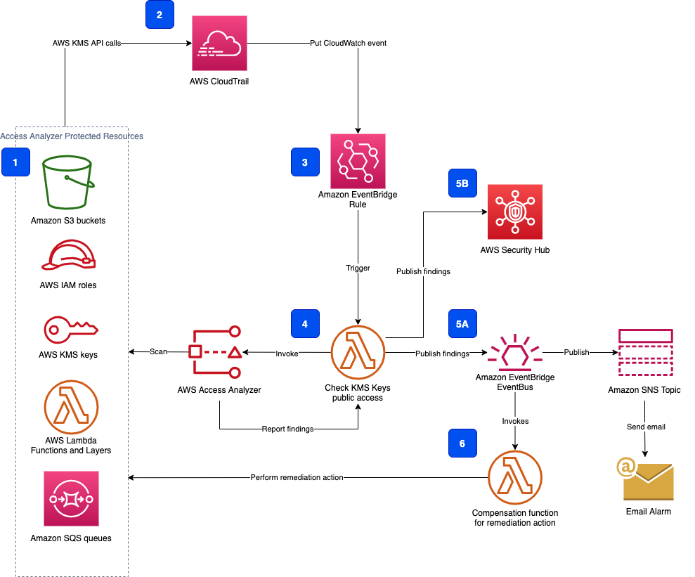 Figure 1: Overall solution architecture for using Access Analyzer to detect public access of AWS KMS keys