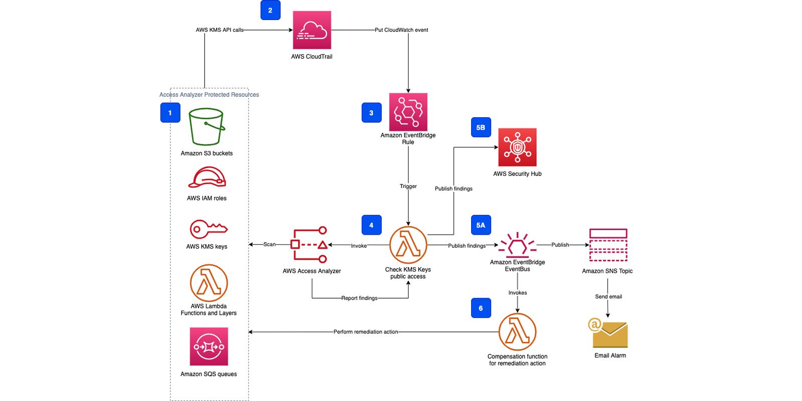 AWS IAM Access Analyzer | AWS Security Blog