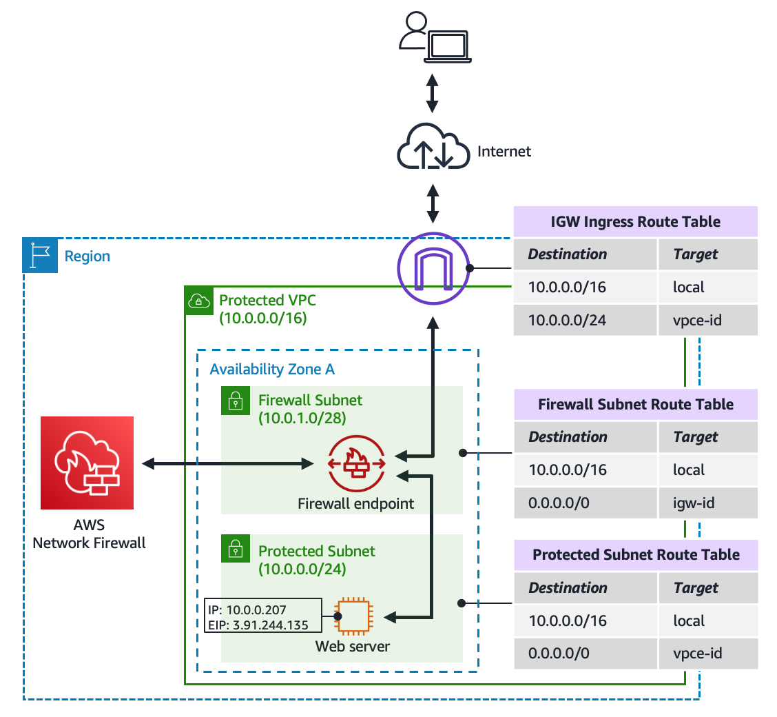 aws network firewall