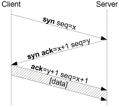 Figure 2: The three-way handshake used by TCP