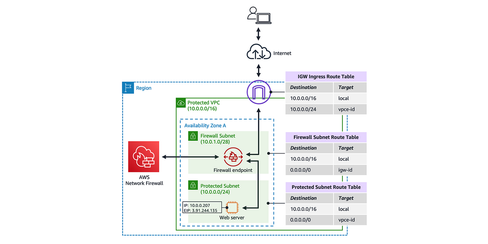 Aws Network Firewall Diagram