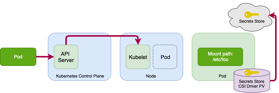 AWS Secrets CSI for kubernetes