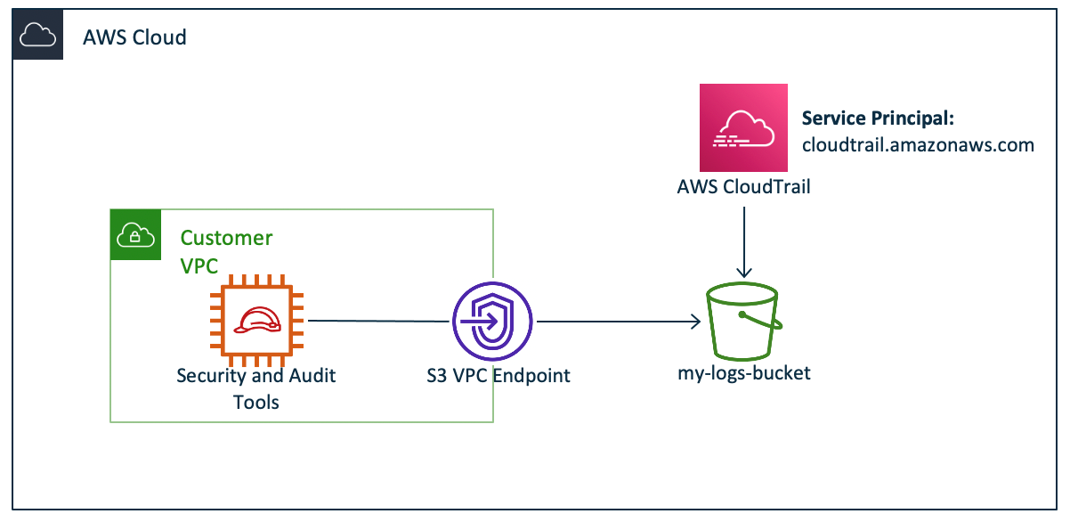 Figure 1: Access from trusted network and from CloudTrail 