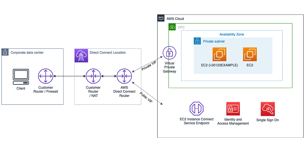 Use Ec2 Instance Connect To Provide Secure Ssh Access To Ec2 Instances With Private Ip Addresses Aws Security Blog