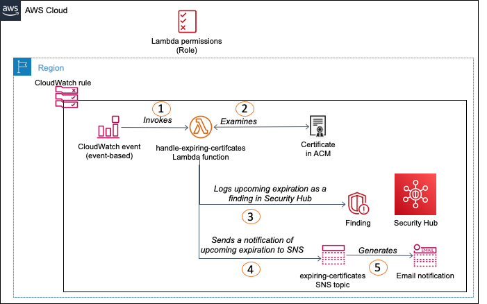 Figure 1: Workflow for Option 1