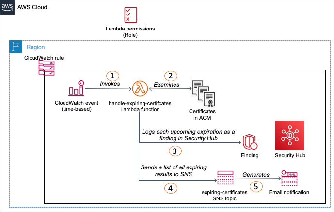 Figure 2: Workflow for Option 2