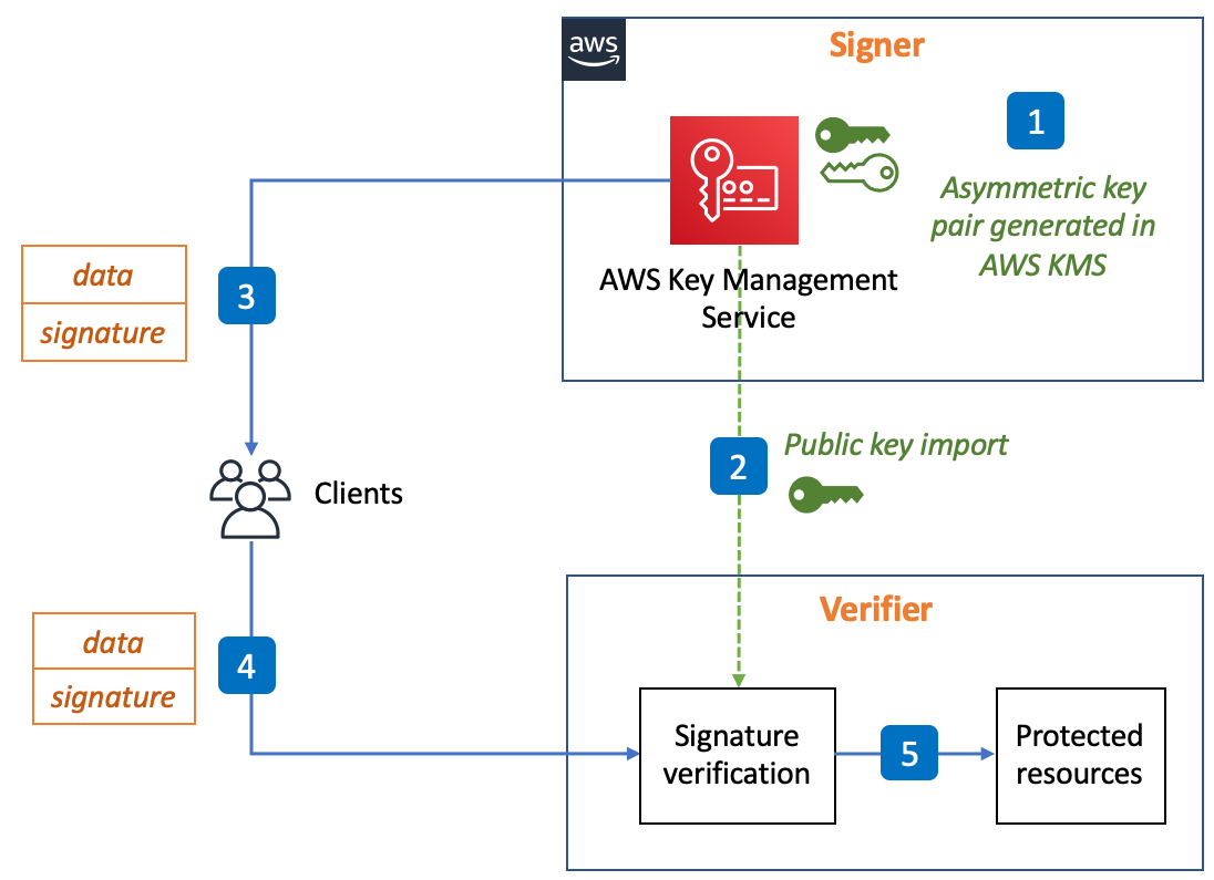 1. AWS Key Management service. Endpoint Detection и response. Manage Detection and response.