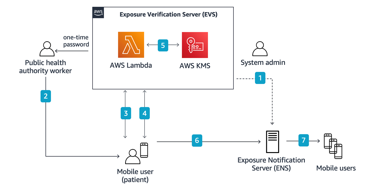 Signature verification failed. Гайд опен секьюрити. Notify System. Exposure Notifications PNG.