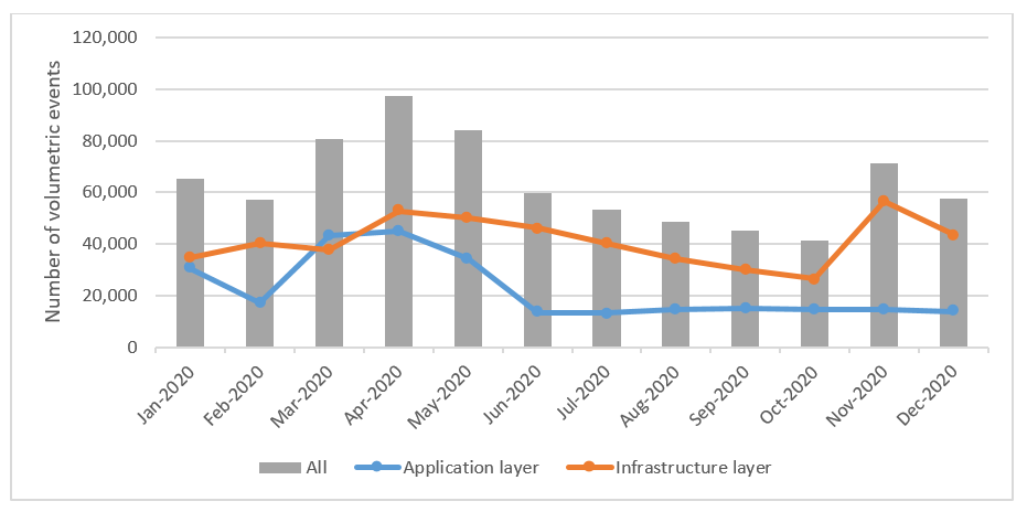 Figure 1: Monthly number of volumetric events detected by AWS Shield in 2020