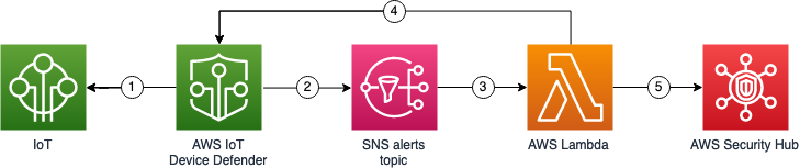 Figure 1: Solution architecture