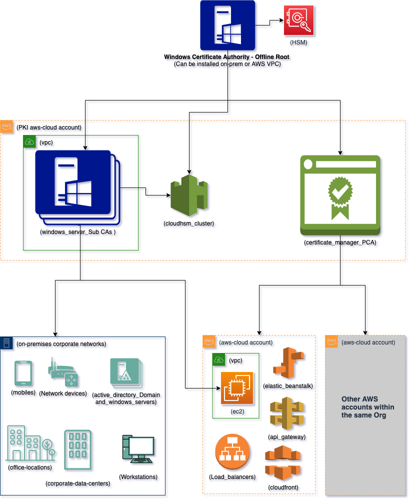 Figure 1: Hybrid PKI hierarchy