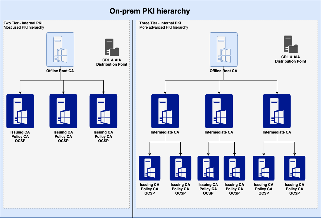 Figure 2: On-premises PKI hierarchy in a single network