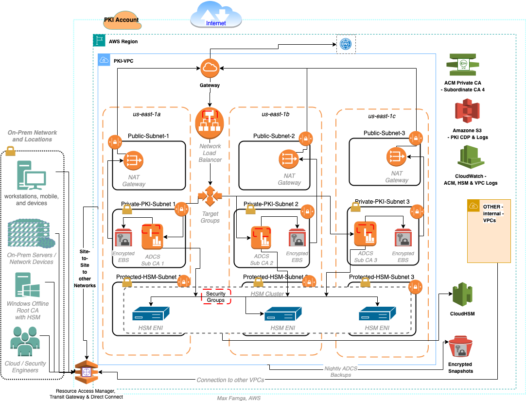 Figure 3: Hybrid PKI solution architecture