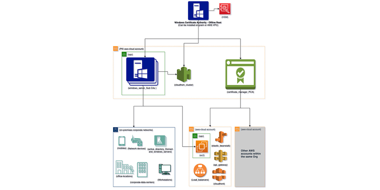 How to implement a hybrid PKI solution on AWS AWS Security Blog