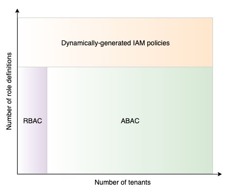 Figure 1: IAM tenant isolation methods