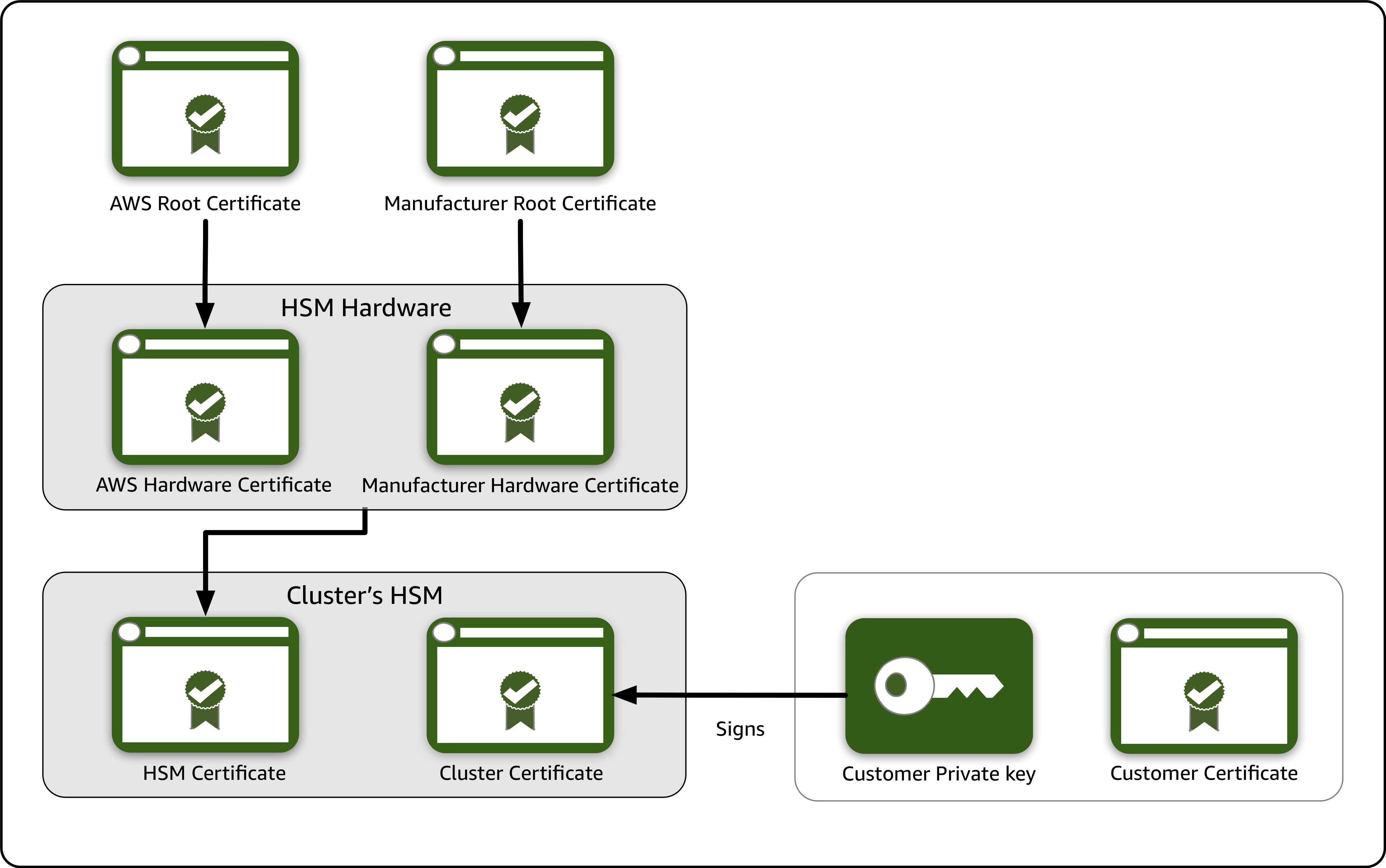 CloudHSM best practices to maximize performance and avoid common configuration pitfalls AWS Security Blog image