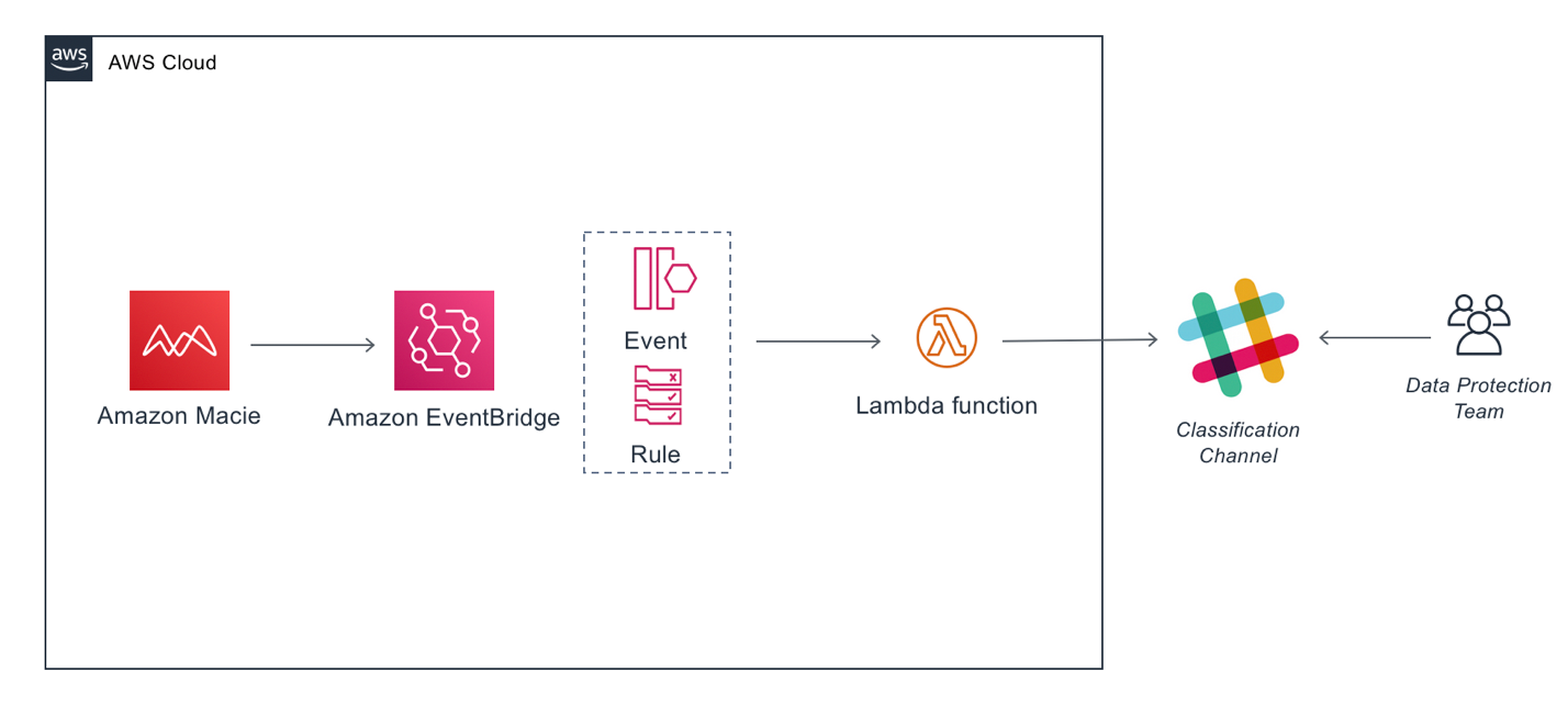 Figure 1: Solution architecture workflow