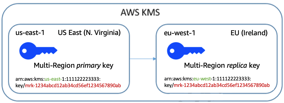 Figure 1: Multi-Region keys have unique ARNs but identical key IDs