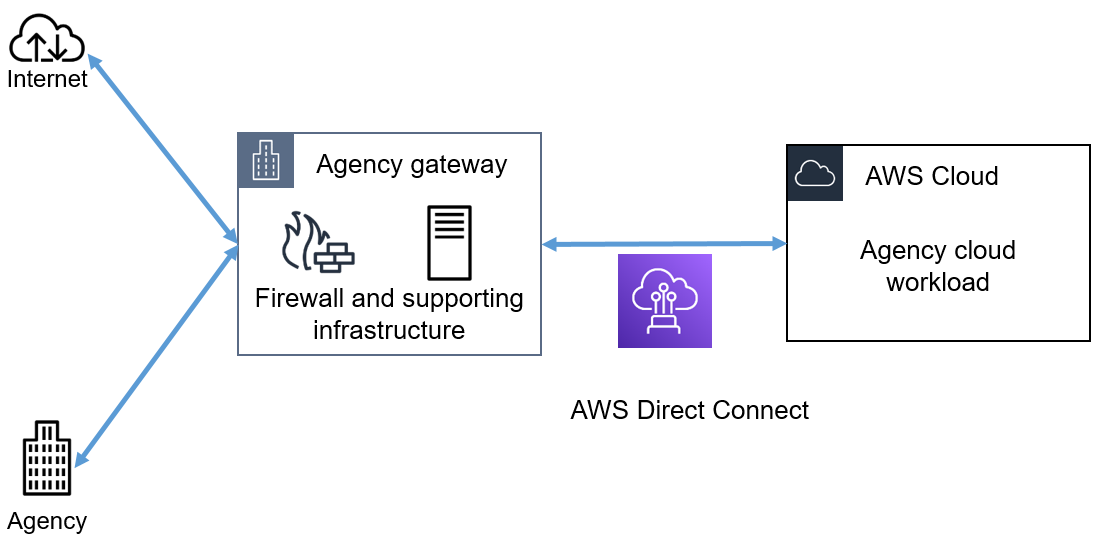 Figure 1: Connecting to the AWS Cloud through an agency gateway and then through AWS Direct Connect