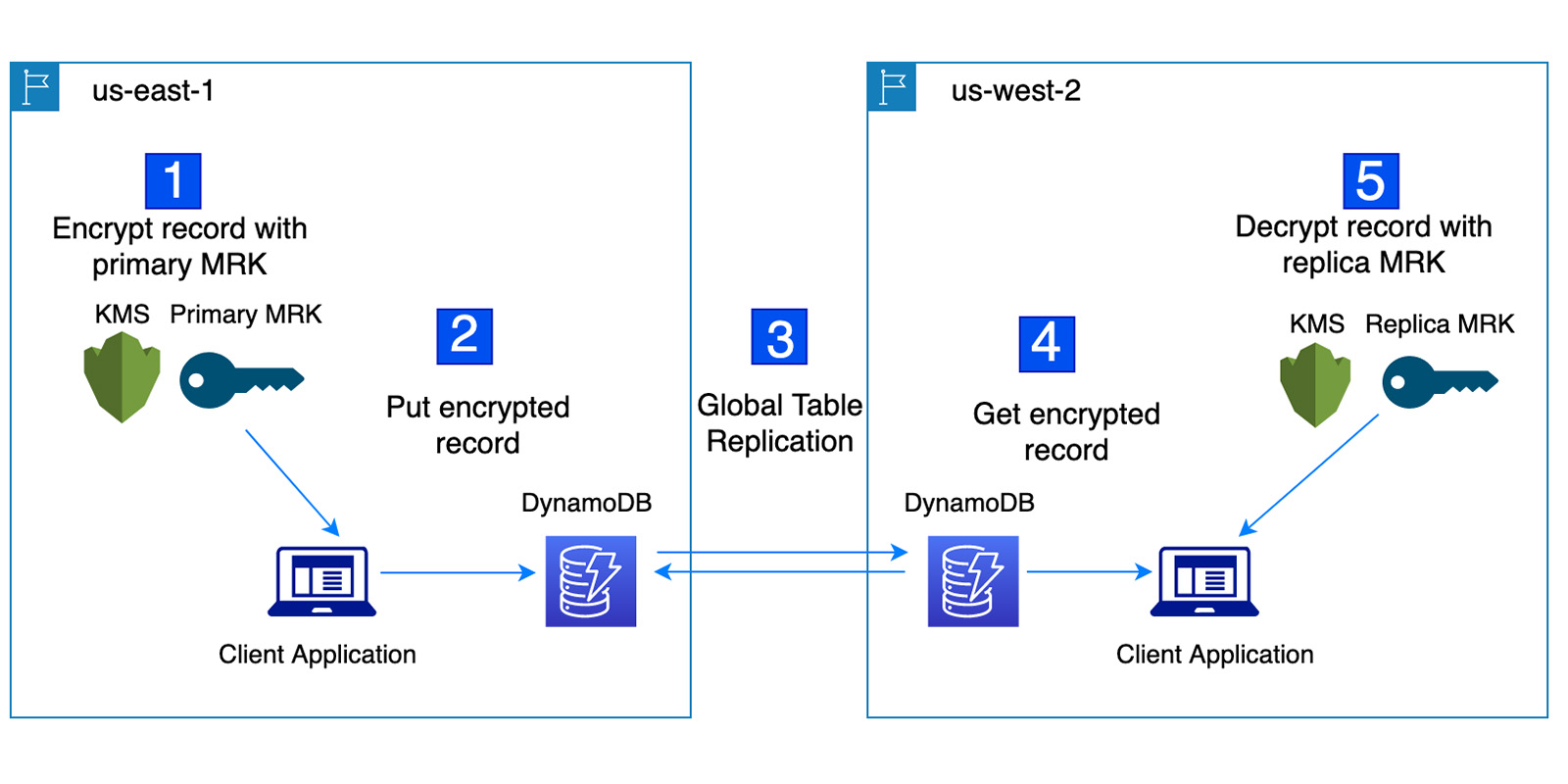 AWS Key Management Service AWS Security Blog