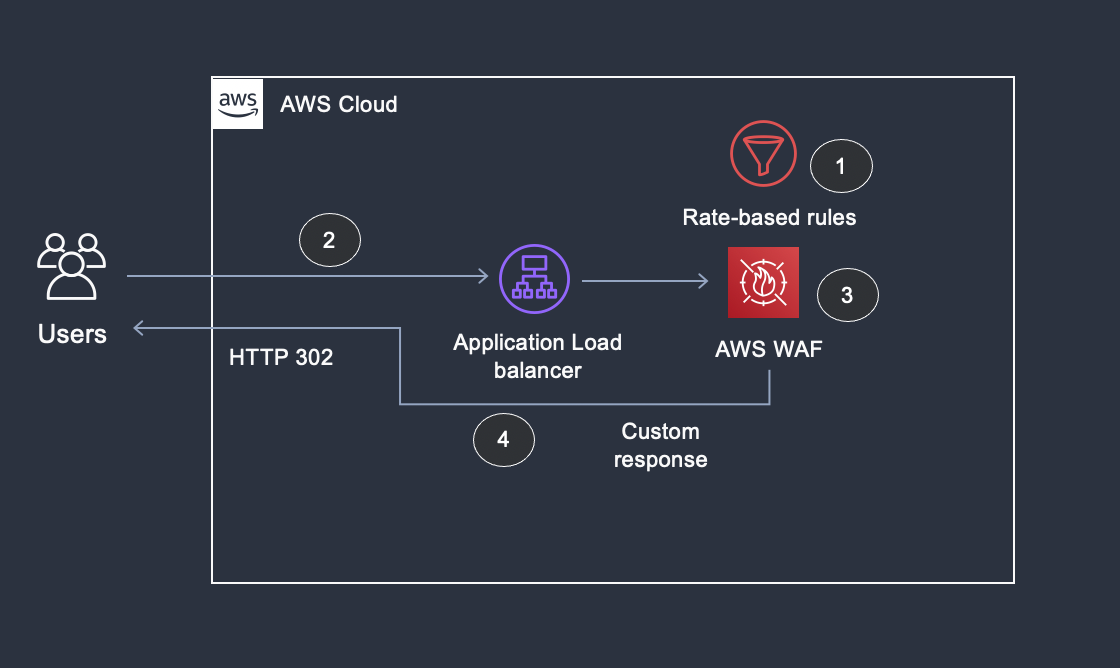 Figure 1: Overview of using custom response code to redirect the request