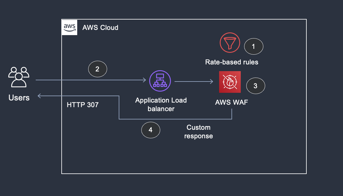 Figure 5: Overview of using custom error page to redirect the request