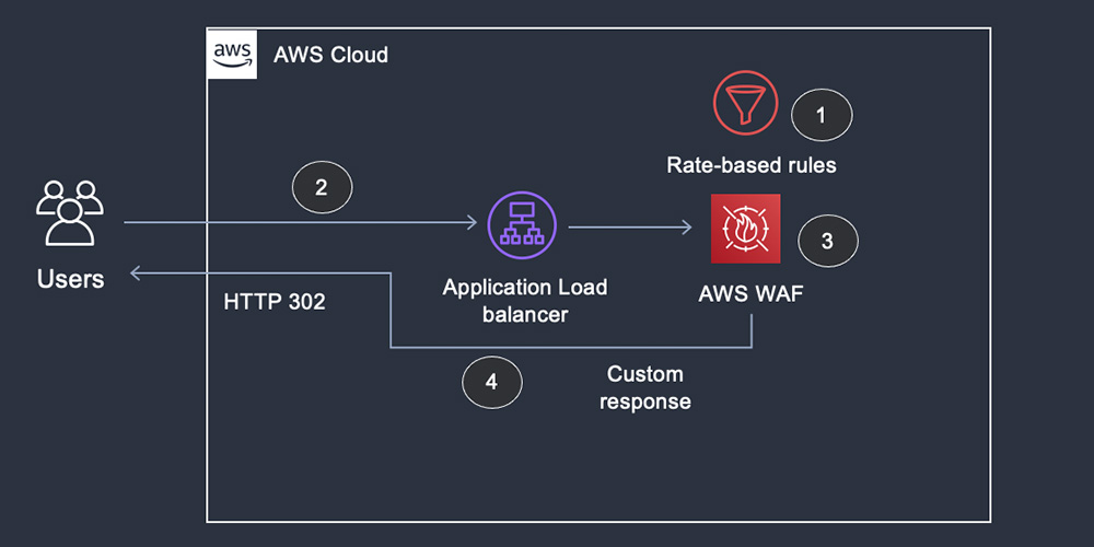 AWS WAF(Web Application Firewall) - Cloudkul