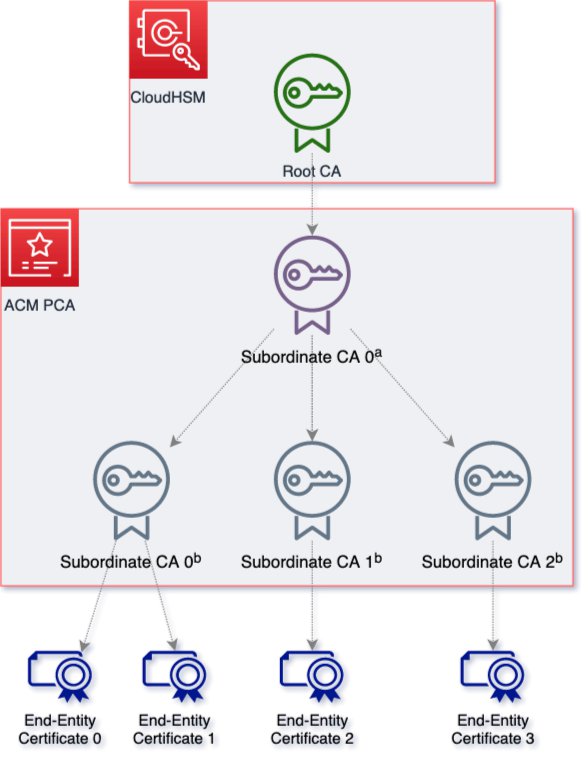 Figure 1: Architecture overview of portable root CA with AWS CloudHSM and ACM Private CA