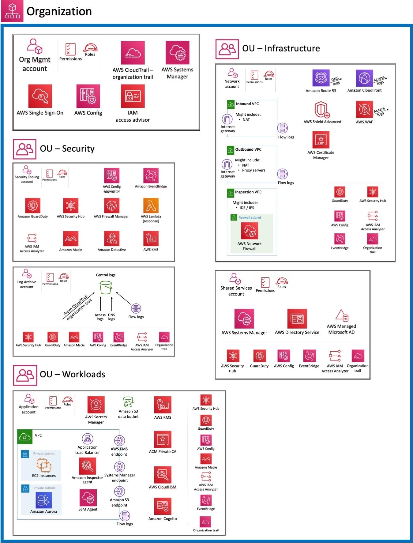 Figure 1: The AWS Security Reference Architecture