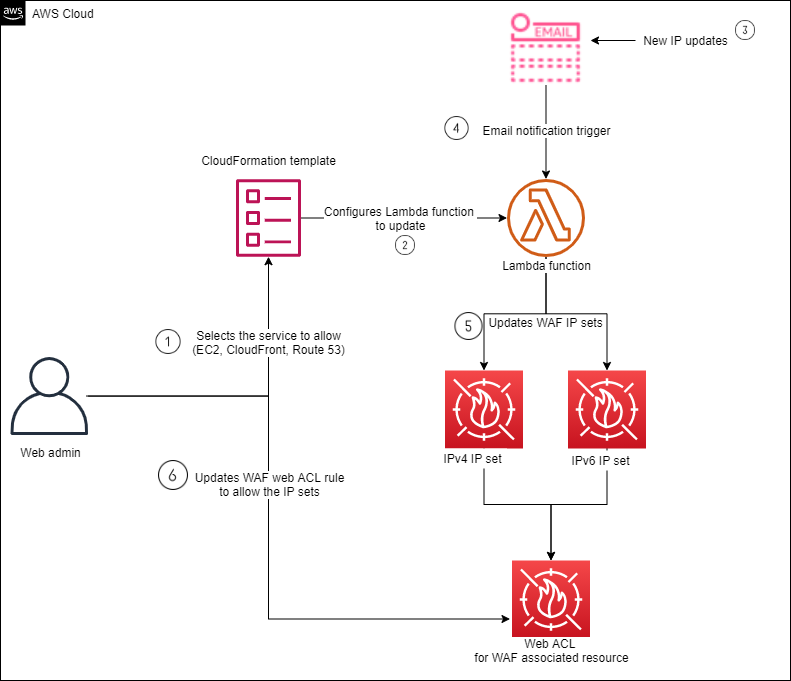 Figure 1: Automatic update process for service IPs