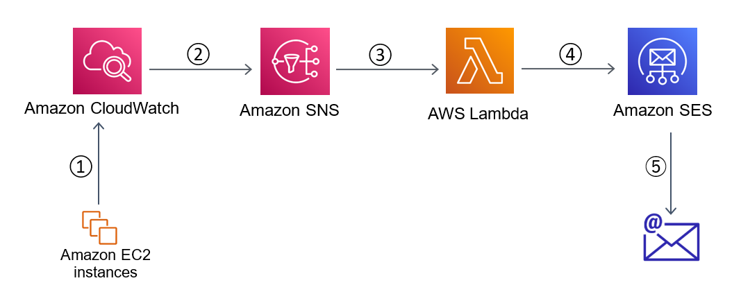 Figure 1: Solution architecture