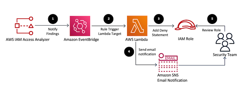 Figure 2: Automated resolution followed by human review