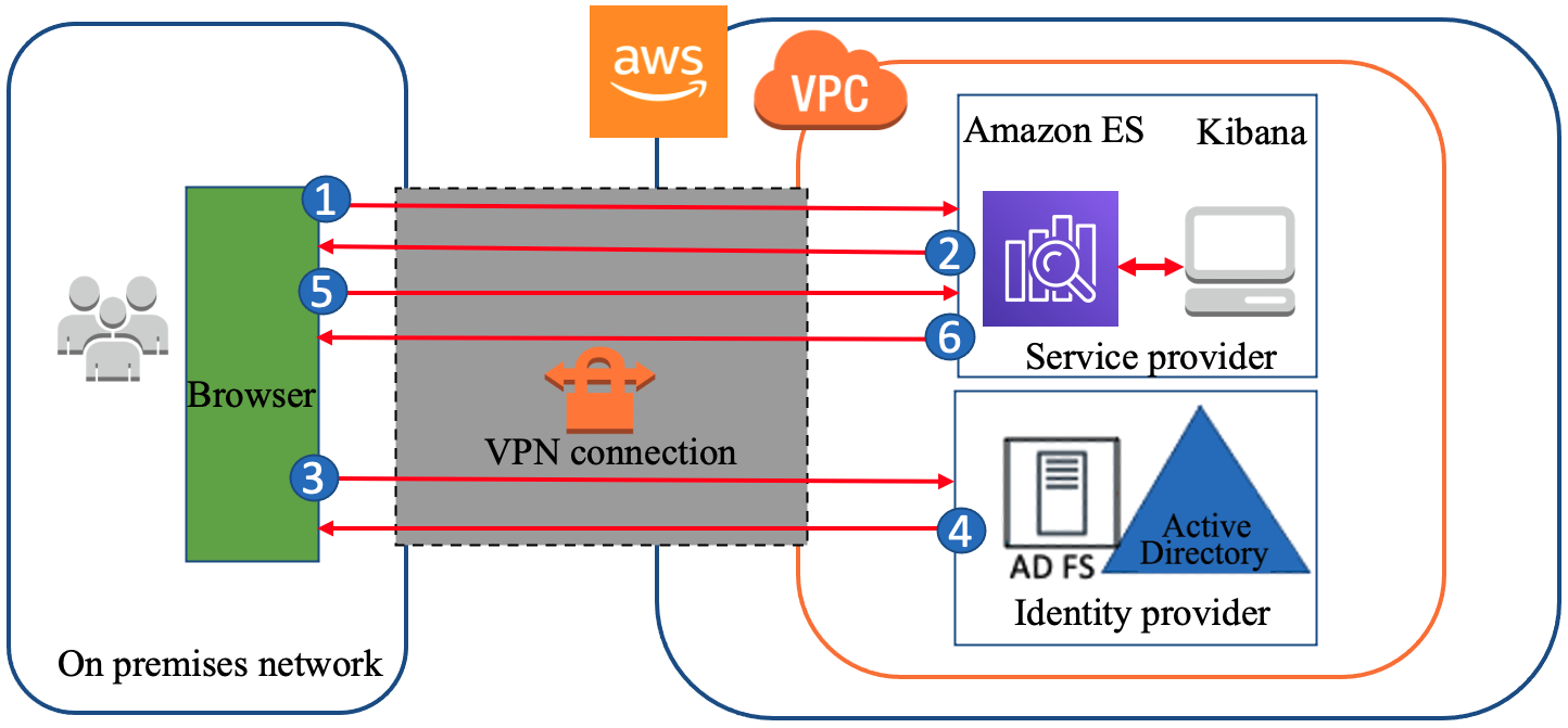 Figure 1: A high-level view of a SAML transaction between Amazon ES and AD FS