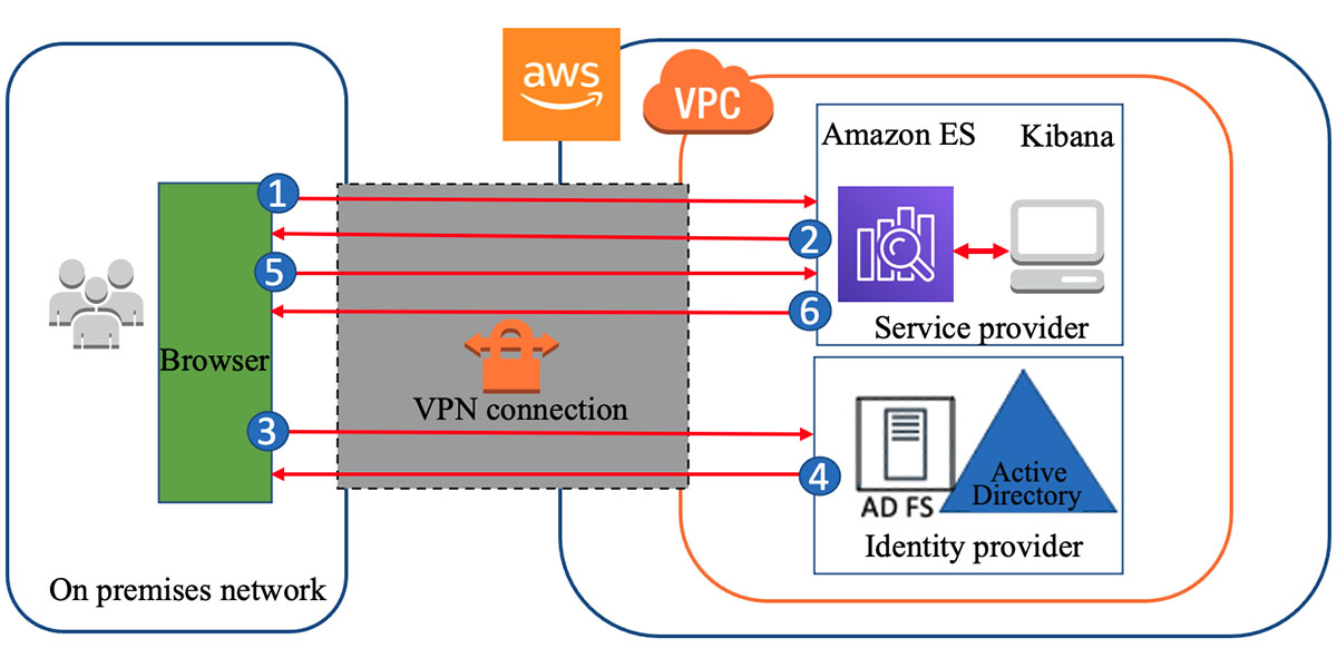 Configure SAML single sign on for Kibana with AD FS on Amazon