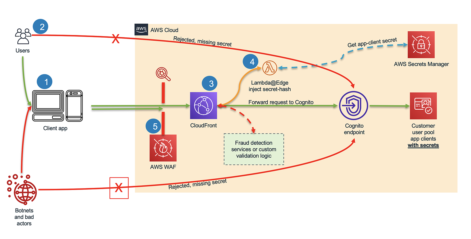 Figure 1: A proxy solution to the Amazon Cognito Regional endpoint